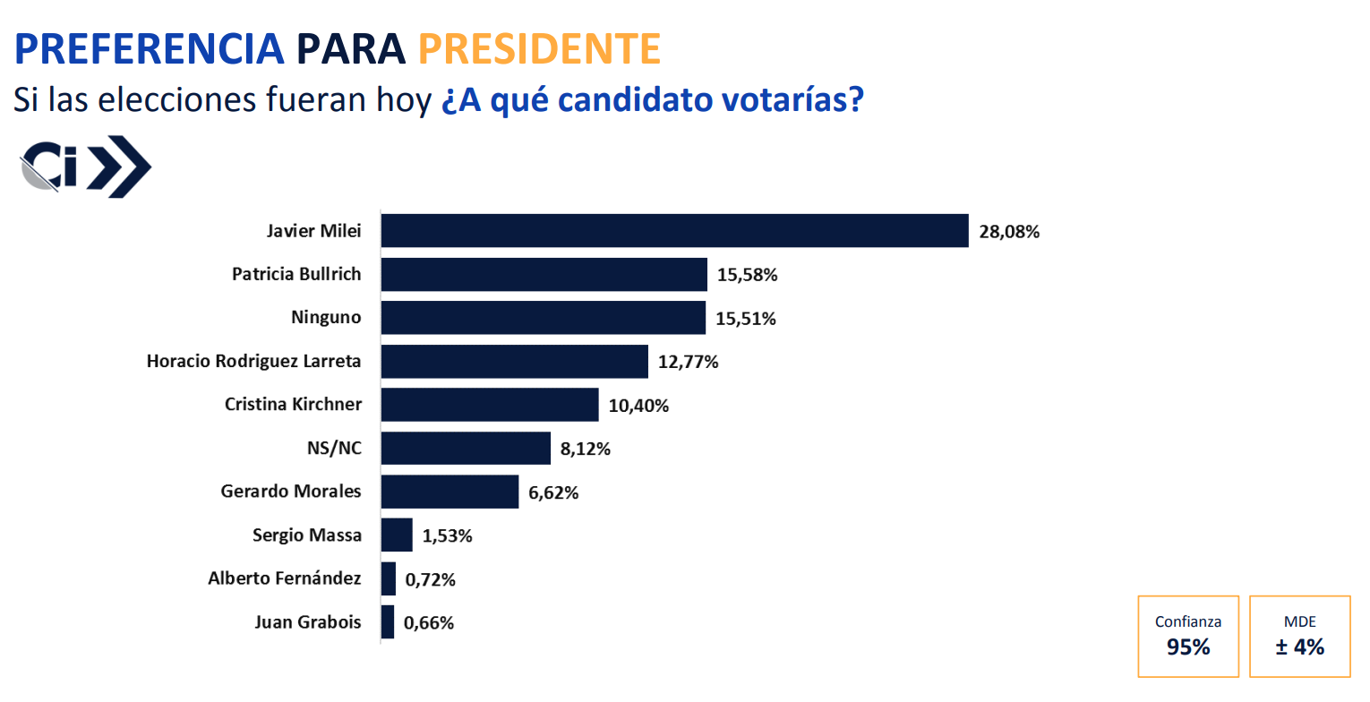 Milei - Encuesta presidencial departamento San Javier - 04-2023