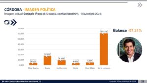 Gonzalo Roca - Imagen nov 2024 - Córdoba - C+I Consultora