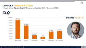 Agustín Laje - Imagen nov 2024 - Córdoba - C+I Consultora