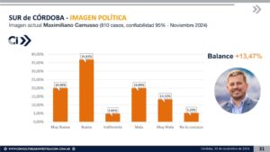 Maximiliano Camusso - Imagen nov 2024 - Córdoba - C+I Consultora