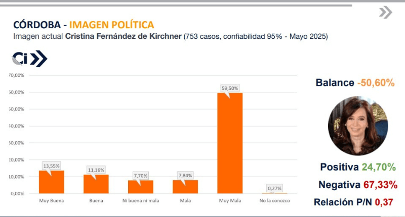 Córdoba continúa siendo un territorio adverso para el kirchnerismo