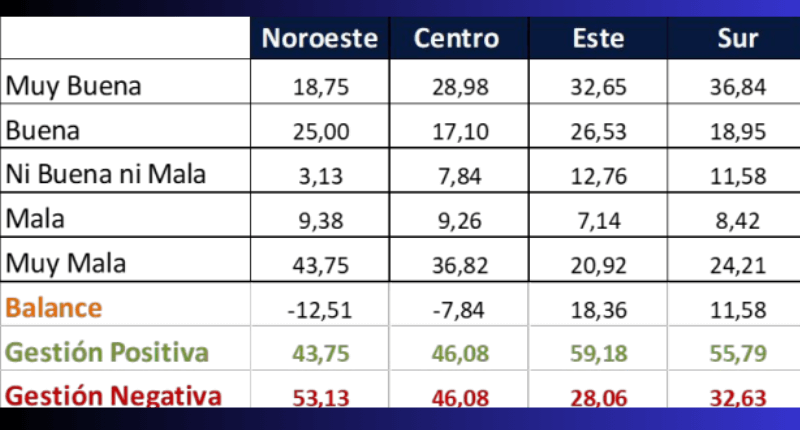 Encuesta por Región Córdoba