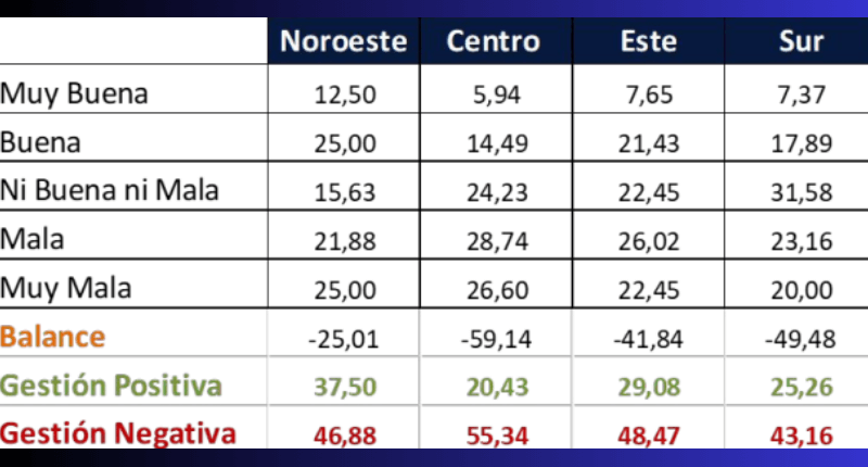 Encuesta por Región Córdoba