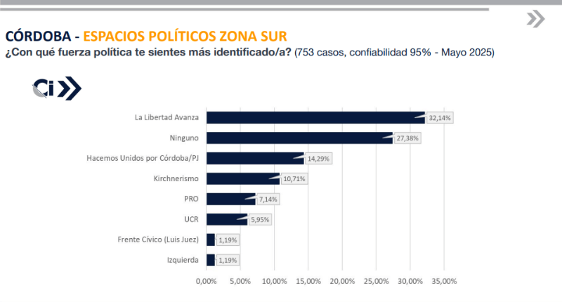 Zona Sur de Córdoba