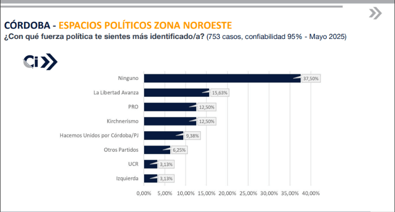 Zona Noroeste de Córdoba