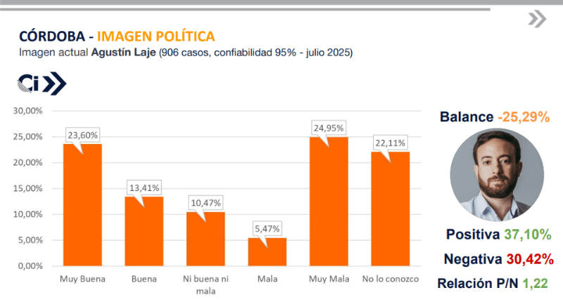 Resultados de la última encuesta de julio 2025