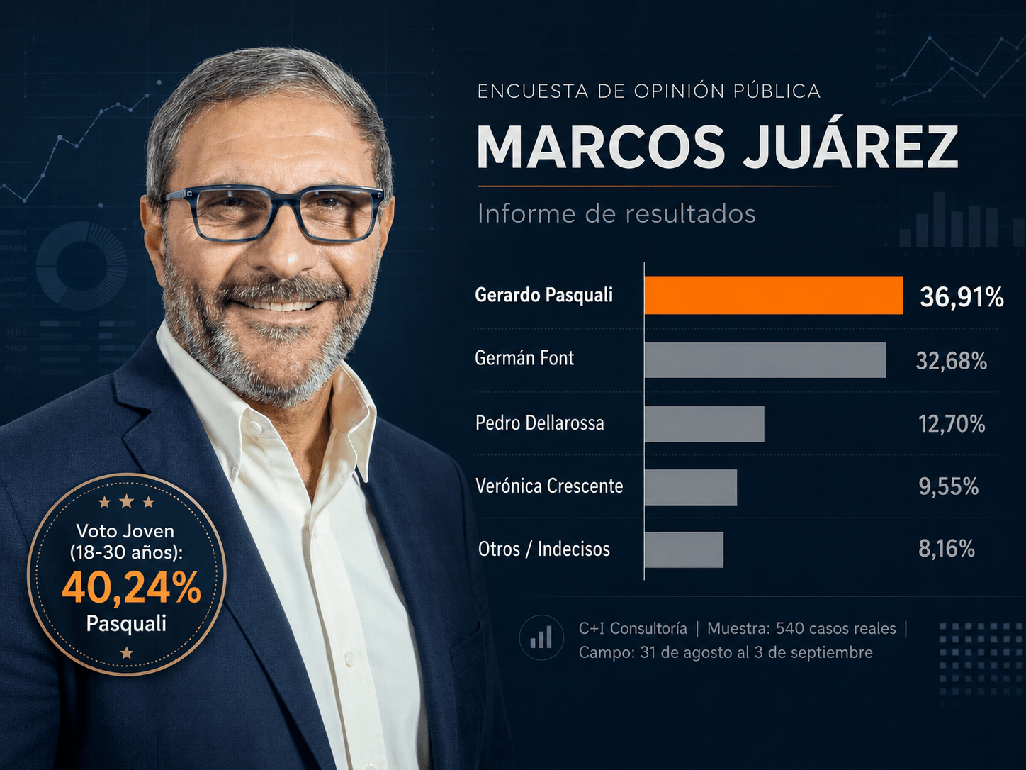 Infografía de la encuesta de cierre en Marcos Juárez de C+I Consultoría sobre 540 casos que muestra a Gerardo Pasquali liderando la intención de voto con el 36,91% y el voto joven con el 40,24%.